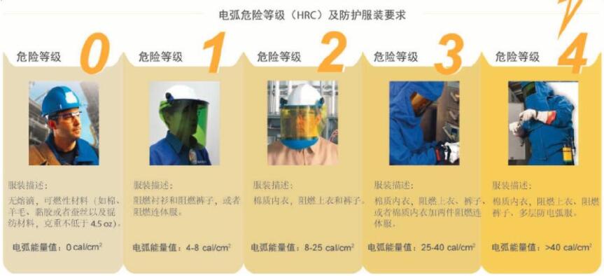 電弧危險(xiǎn)等級（HRC）